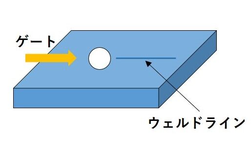 ウェルドライン発生を抑制し高品質化